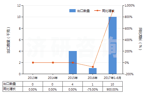2013-2017年6月中國(guó)其他胰島素及其鹽(HS29371290)出口量及增速統(tǒng)計(jì) 2013-2017年6月中國(guó)其他胰島素及其鹽(HS29371290)出口量及增速統(tǒng)計(jì)